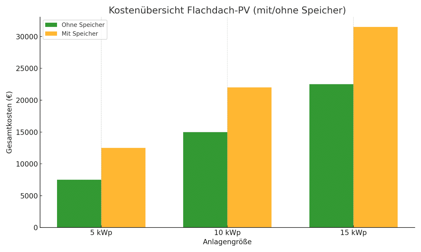 C:\Users\AZach\Downloads\kostenuebersicht_pv_flachdach.png